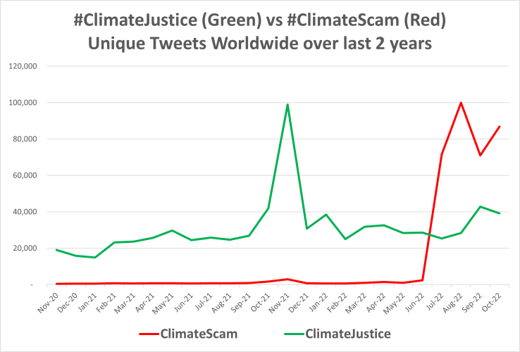 When #ClimateScam is Trending –rethinking climate comms